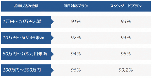 ギフトキャッシュの換金率