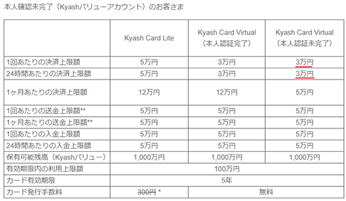 KyashCardVirtualの決済上限額は1回3万円