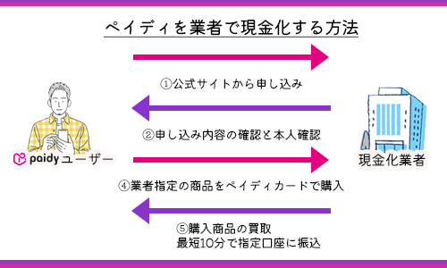 Paidy(ペイディ)即日現金化の方法