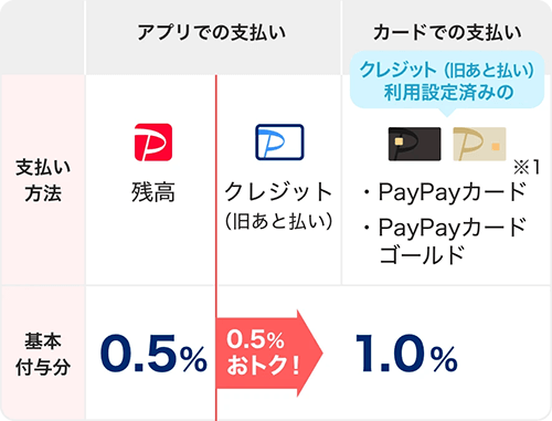 paypay残高払いよりもポイント還元率が高い