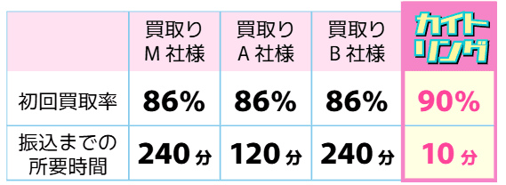 カイトリングの買取率