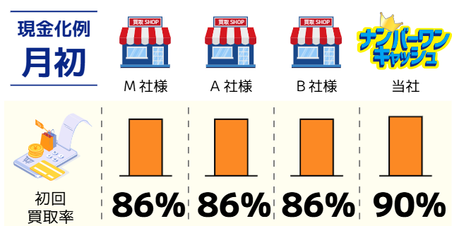 ナンバーワンキャッシュの買取率