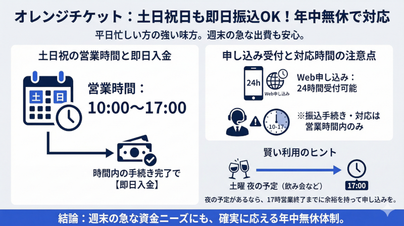 オレンジチケットの土日・祝日の振込時間