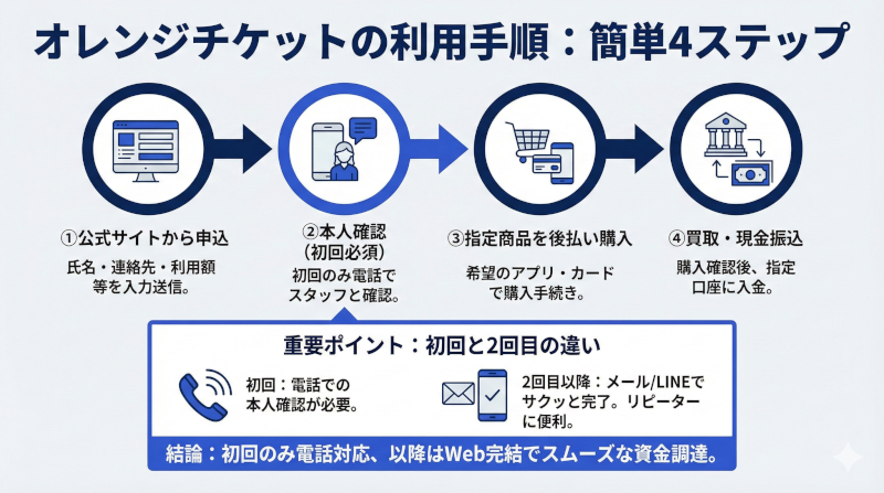 オレンジチケットの現金化手順