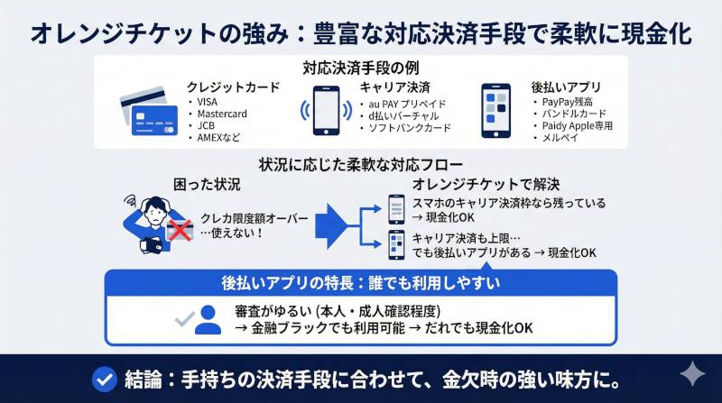 オレンジチケットの現金化手段